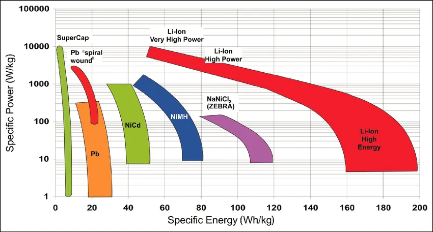 Chart of specific power against specific energy for battery types: lithium-ion stores far more energy per kilogram than lead acid, NiCd or NiMH.